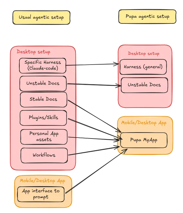 Usual agentic setup vs. Pupa: a specific harness, scattered docs, plugins, personal app assets, and workflows collapse into a single portable Pupa MyApp.