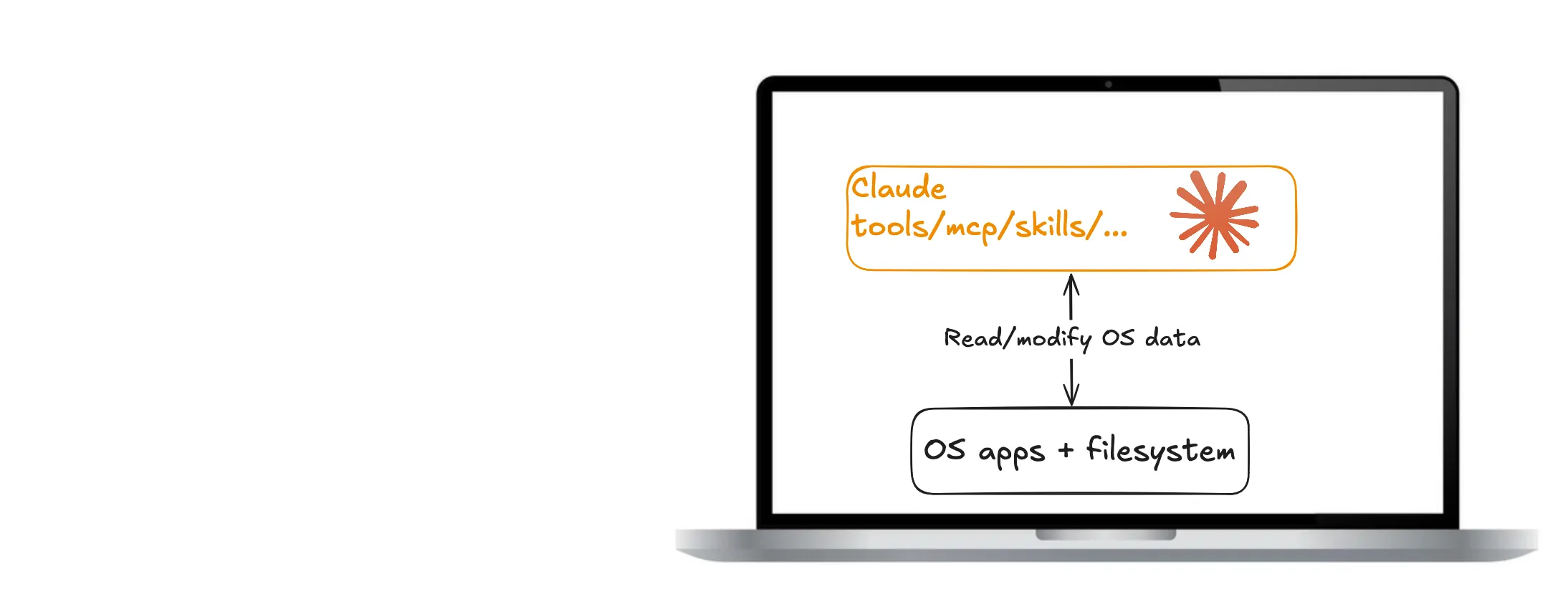 Stage 1: Claude with tools, MCP and skills running directly on a laptop, reading and modifying OS apps and the filesystem.