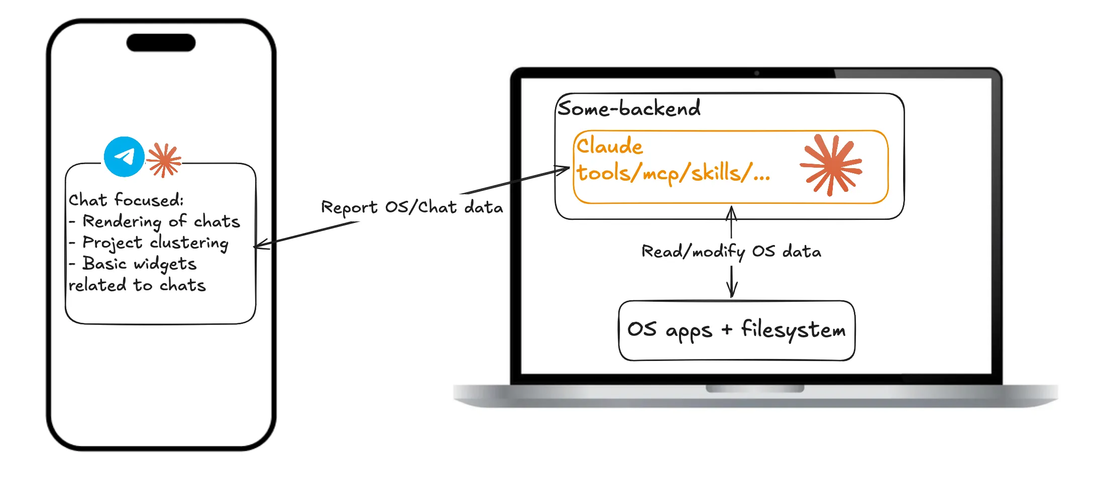 Stage 2: the same agent moved behind a generic backend, reporting OS and chat data one way to a chat-focused phone app.