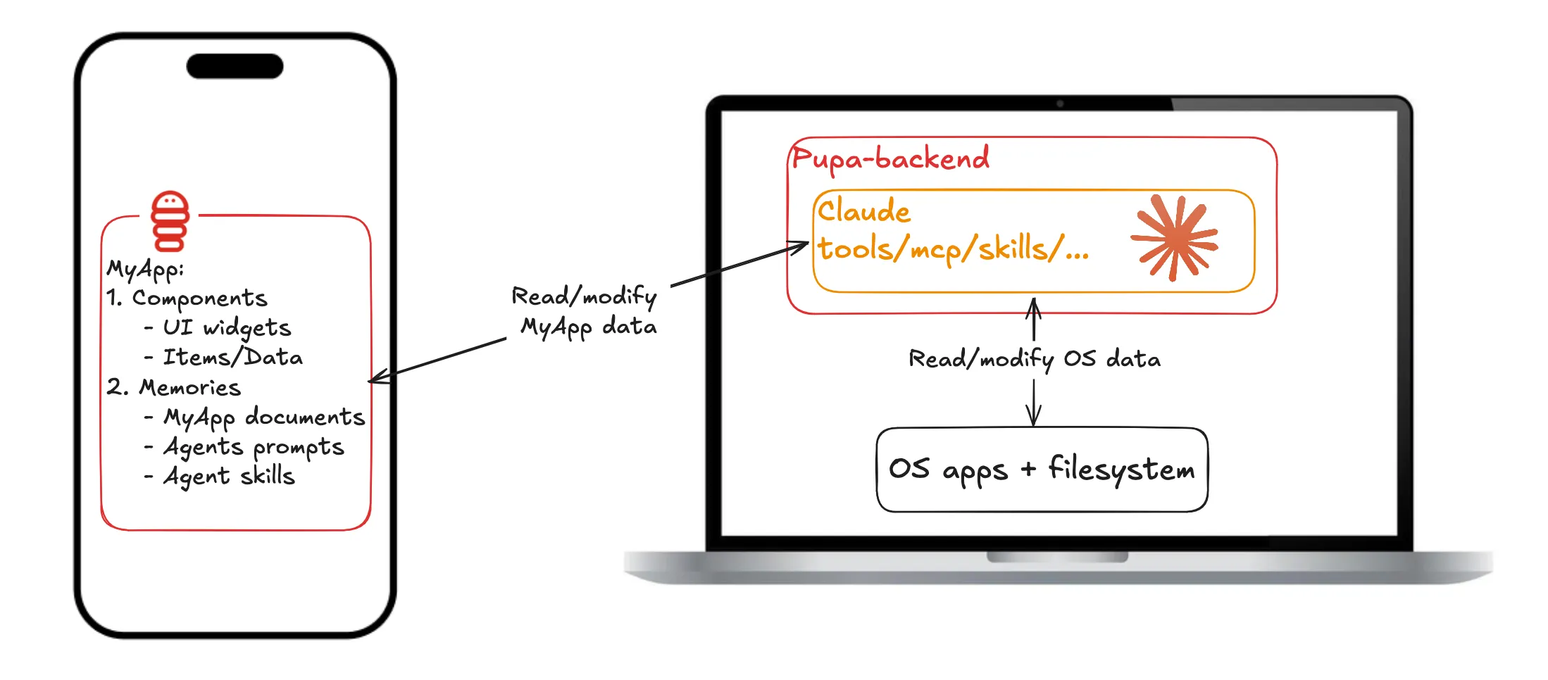 Stage 3: Pupa, where the agent runs behind your own pupa-backend and reads and modifies a structured MyApp of components and Memories, both ways.