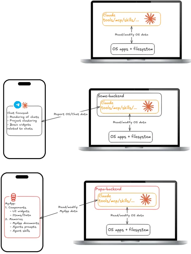 The evolution of information flow between you and your agent. Top: Claude alone on your machine, reading and modifying raw OS data. Middle: a chat-focused app that only reports OS/chat data one way to a generic backend. Bottom: Pupa — a structured MyApp of typed components and memories, read and modified both ways through your own pupa-backend.