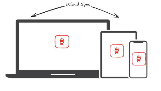 A Mac, iPad, and iPhone each showing the same Pupa app, kept in step by iCloud Sync.