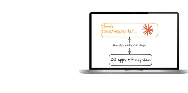 A laptop where Claude, with tools/MCP/skills, reads and modifies OS apps and the filesystem directly.