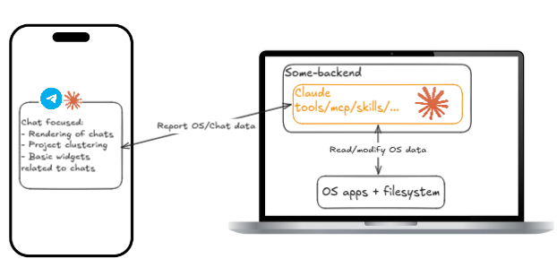 A chat app on a phone reporting OS and chat data one way to a generic backend, which runs Claude over raw OS data.