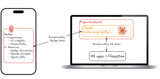 A Pupa MyApp of components and memories on a phone, read and modified both ways through pupa-backend, which runs Claude over OS data.