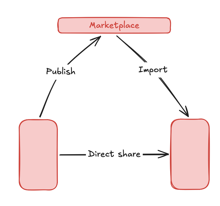 Three ways to share a MyApp: publish it to a marketplace, import one from a marketplace, or send it directly device-to-device.